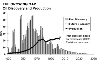 oil discovery/production gap
