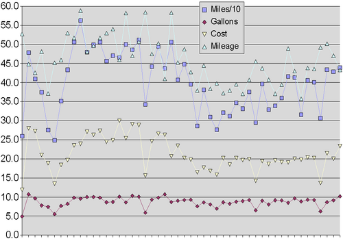 Mileage Graph Spreadsheet