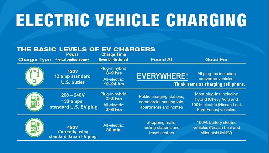 Charging your EV – Seattle Electric Vehicle Assocation (SEVA)